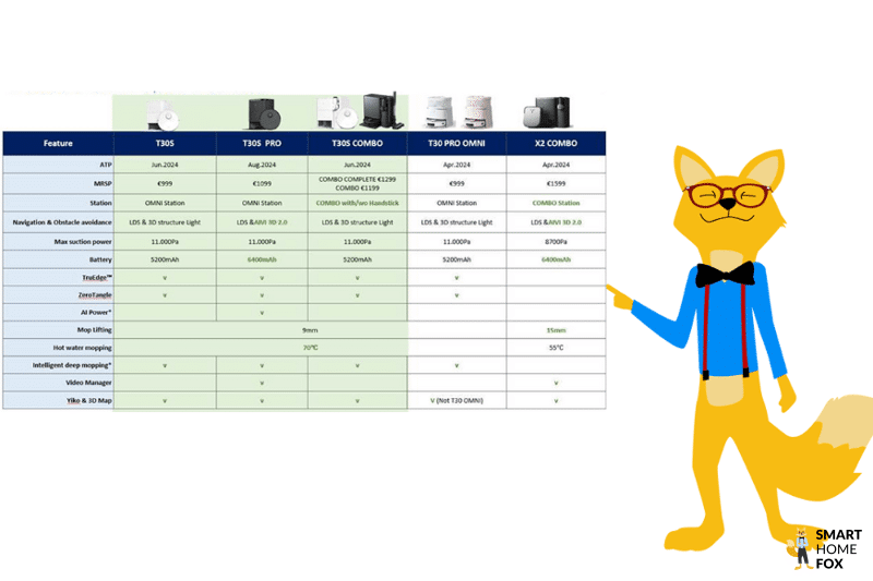Die wesentlichen UNterschiede der Modelle der ECOVACS DEEBOT T30 Serie sind in einer Übersichtstabelle zu sehen.